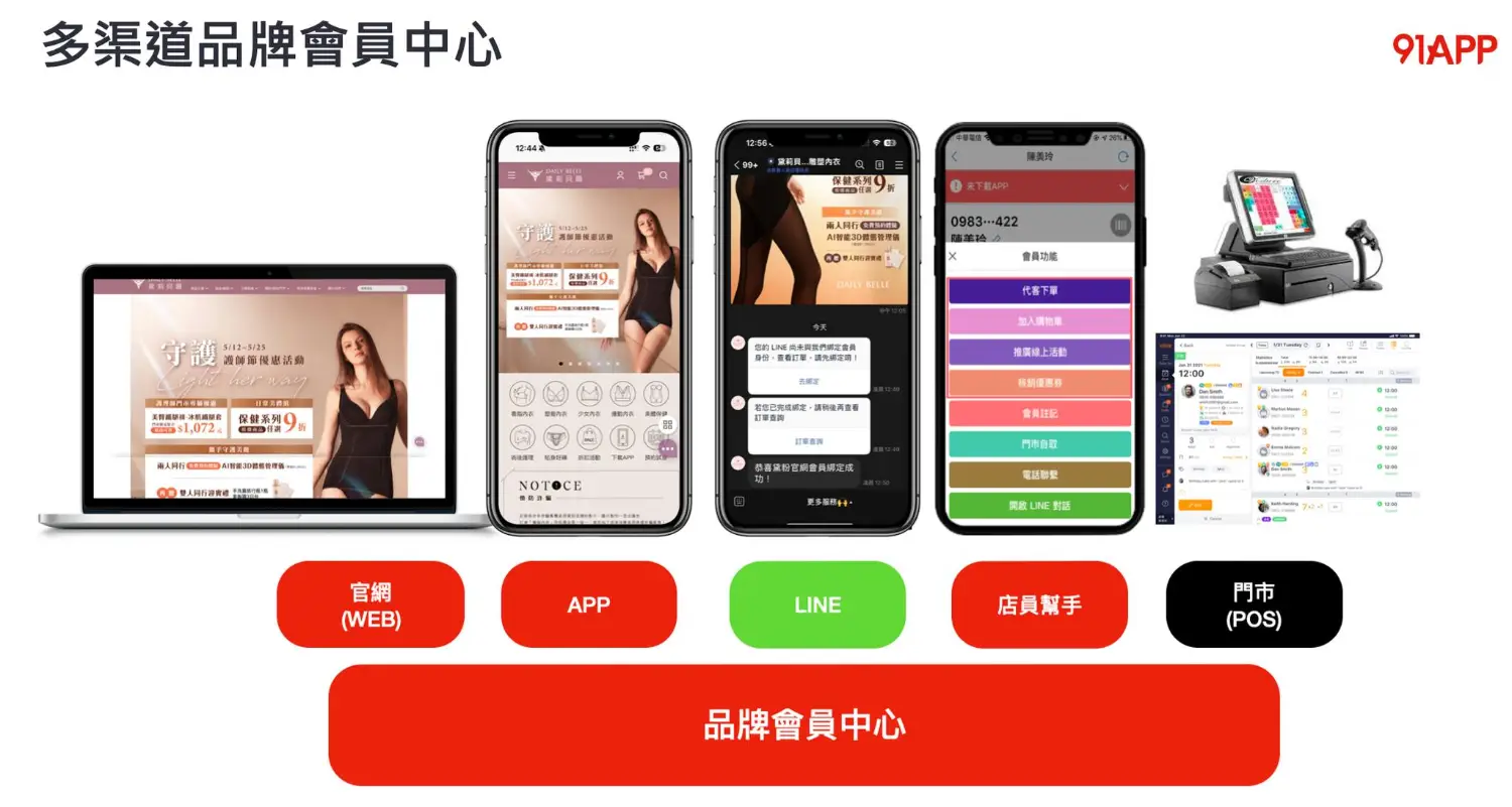 OMO 全通路營運示意圖