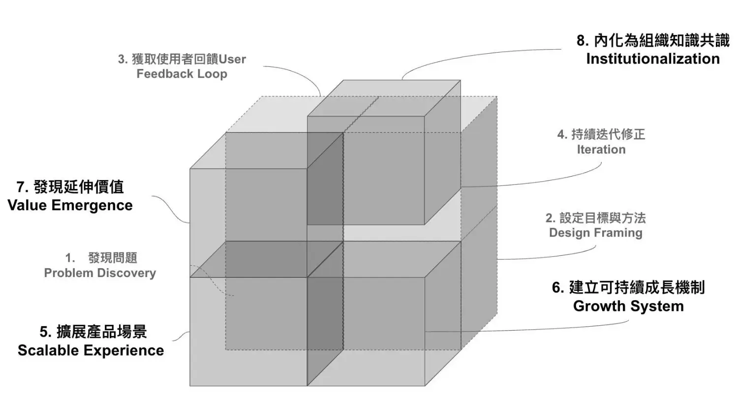 設計驅動價值循環（Design-driven Value Loop）